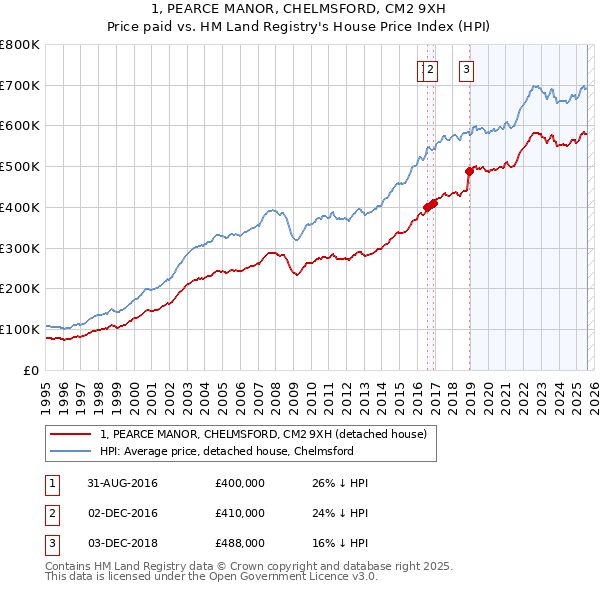 1, PEARCE MANOR, CHELMSFORD, CM2 9XH: Price paid vs HM Land Registry's House Price Index