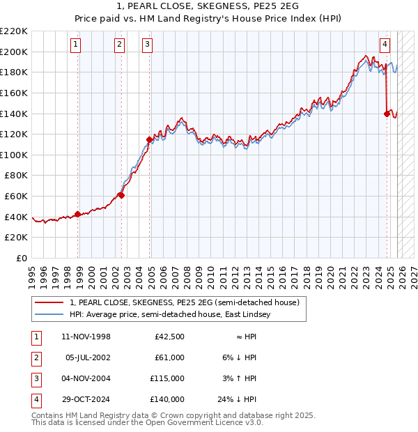 1, PEARL CLOSE, SKEGNESS, PE25 2EG: Price paid vs HM Land Registry's House Price Index