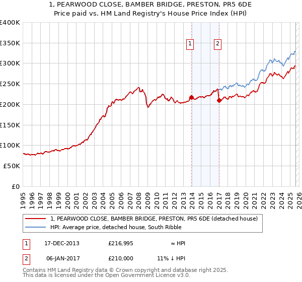 1, PEARWOOD CLOSE, BAMBER BRIDGE, PRESTON, PR5 6DE: Price paid vs HM Land Registry's House Price Index