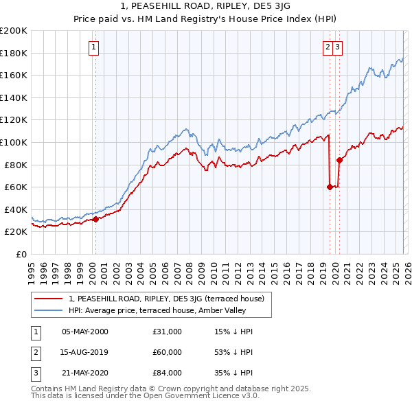1, PEASEHILL ROAD, RIPLEY, DE5 3JG: Price paid vs HM Land Registry's House Price Index