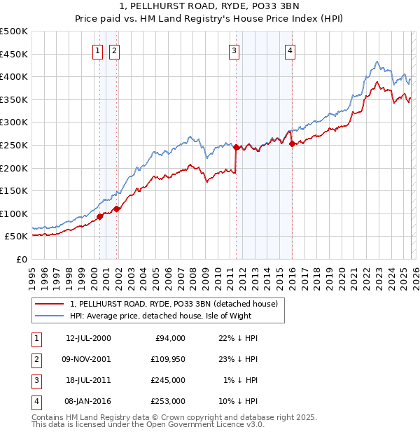 1, PELLHURST ROAD, RYDE, PO33 3BN: Price paid vs HM Land Registry's House Price Index