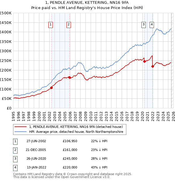 1, PENDLE AVENUE, KETTERING, NN16 9FA: Price paid vs HM Land Registry's House Price Index