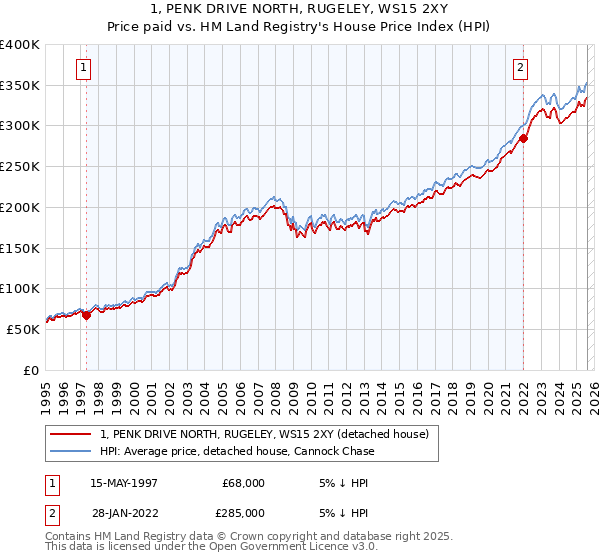 1, PENK DRIVE NORTH, RUGELEY, WS15 2XY: Price paid vs HM Land Registry's House Price Index