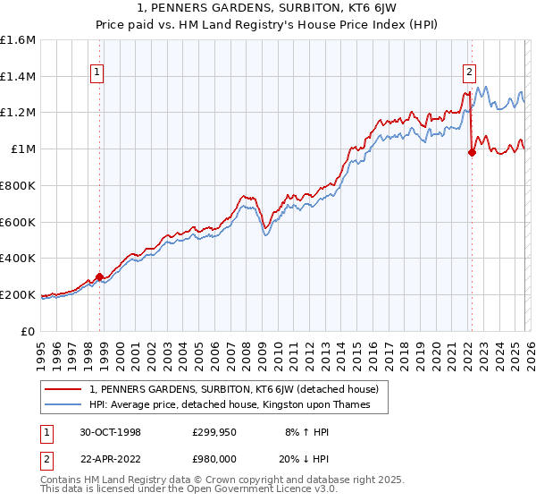 1, PENNERS GARDENS, SURBITON, KT6 6JW: Price paid vs HM Land Registry's House Price Index