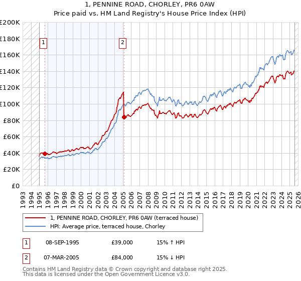 1, PENNINE ROAD, CHORLEY, PR6 0AW: Price paid vs HM Land Registry's House Price Index