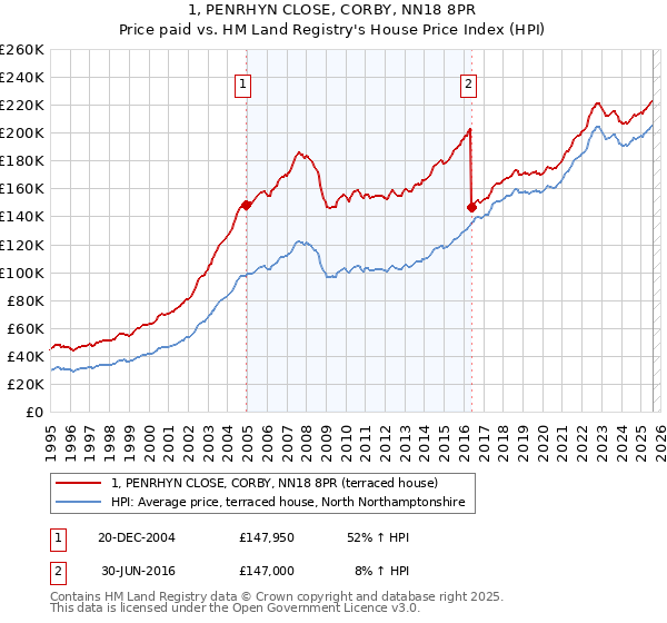 1, PENRHYN CLOSE, CORBY, NN18 8PR: Price paid vs HM Land Registry's House Price Index
