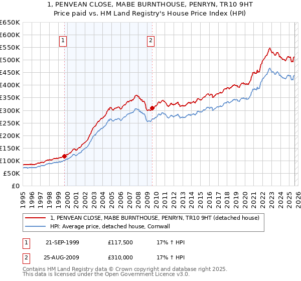 1, PENVEAN CLOSE, MABE BURNTHOUSE, PENRYN, TR10 9HT: Price paid vs HM Land Registry's House Price Index