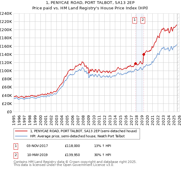 1, PENYCAE ROAD, PORT TALBOT, SA13 2EP: Price paid vs HM Land Registry's House Price Index