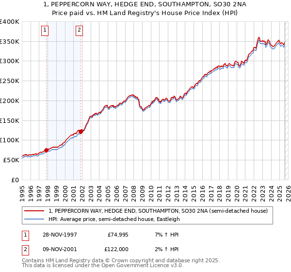 1, PEPPERCORN WAY, HEDGE END, SOUTHAMPTON, SO30 2NA: Price paid vs HM Land Registry's House Price Index