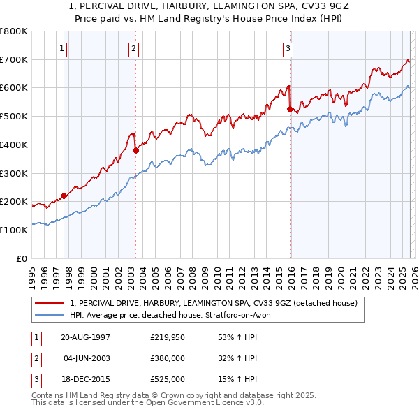 1, PERCIVAL DRIVE, HARBURY, LEAMINGTON SPA, CV33 9GZ: Price paid vs HM Land Registry's House Price Index