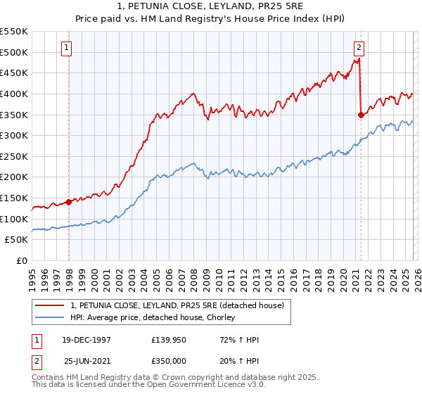 1, PETUNIA CLOSE, LEYLAND, PR25 5RE: Price paid vs HM Land Registry's House Price Index