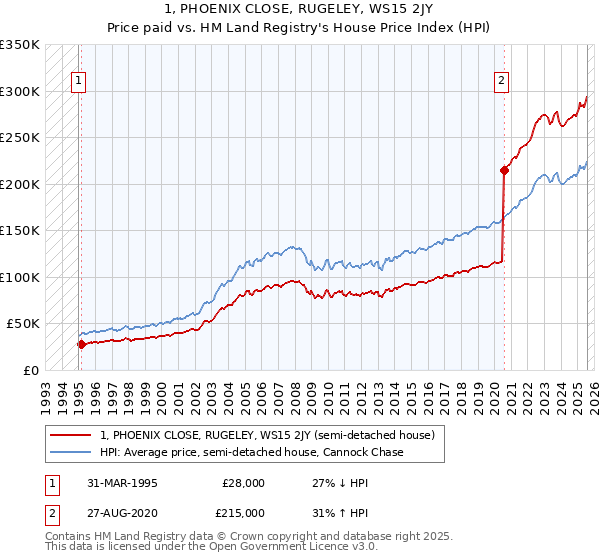 1, PHOENIX CLOSE, RUGELEY, WS15 2JY: Price paid vs HM Land Registry's House Price Index