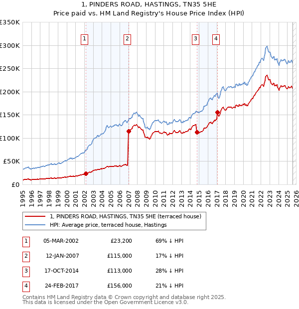 1, PINDERS ROAD, HASTINGS, TN35 5HE: Price paid vs HM Land Registry's House Price Index