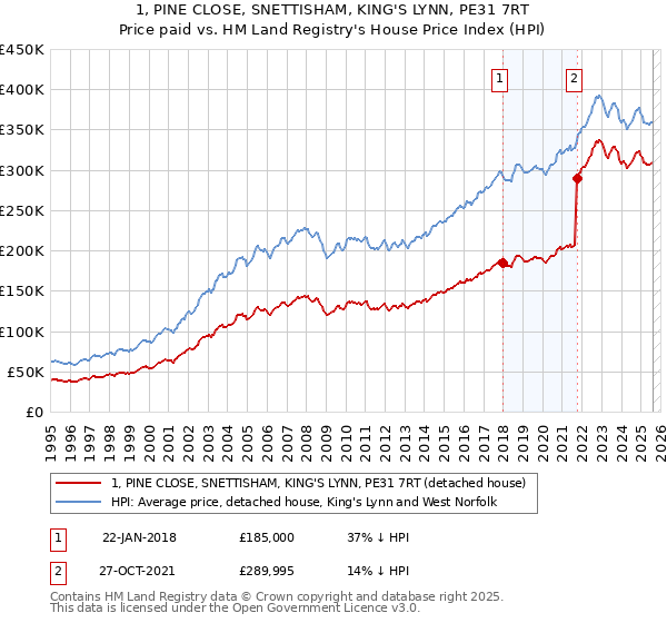 1, PINE CLOSE, SNETTISHAM, KING'S LYNN, PE31 7RT: Price paid vs HM Land Registry's House Price Index