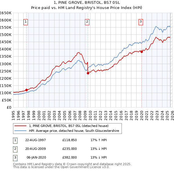 1, PINE GROVE, BRISTOL, BS7 0SL: Price paid vs HM Land Registry's House Price Index