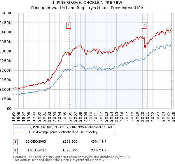 1, PINE GROVE, CHORLEY, PR6 7BW: Price paid vs HM Land Registry's House Price Index