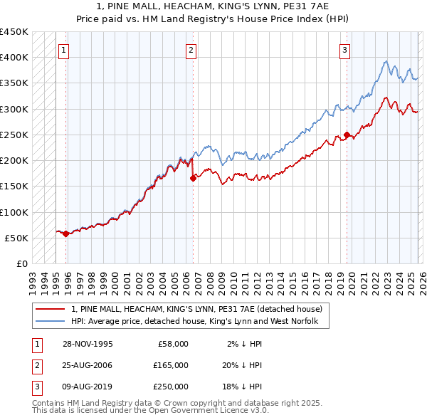 1, PINE MALL, HEACHAM, KING'S LYNN, PE31 7AE: Price paid vs HM Land Registry's House Price Index