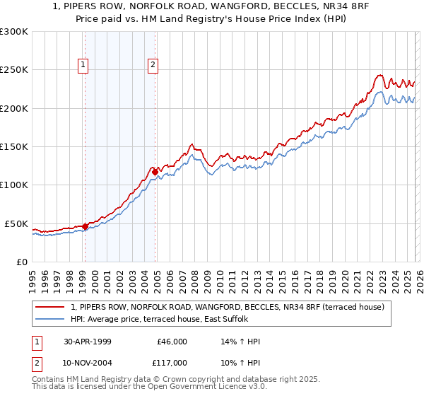 1, PIPERS ROW, NORFOLK ROAD, WANGFORD, BECCLES, NR34 8RF: Price paid vs HM Land Registry's House Price Index