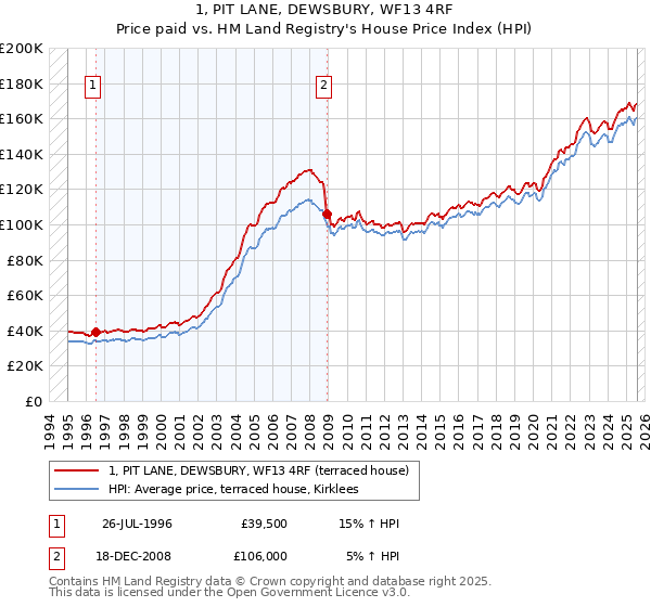 1, PIT LANE, DEWSBURY, WF13 4RF: Price paid vs HM Land Registry's House Price Index
