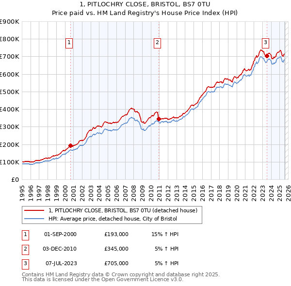 1, PITLOCHRY CLOSE, BRISTOL, BS7 0TU: Price paid vs HM Land Registry's House Price Index