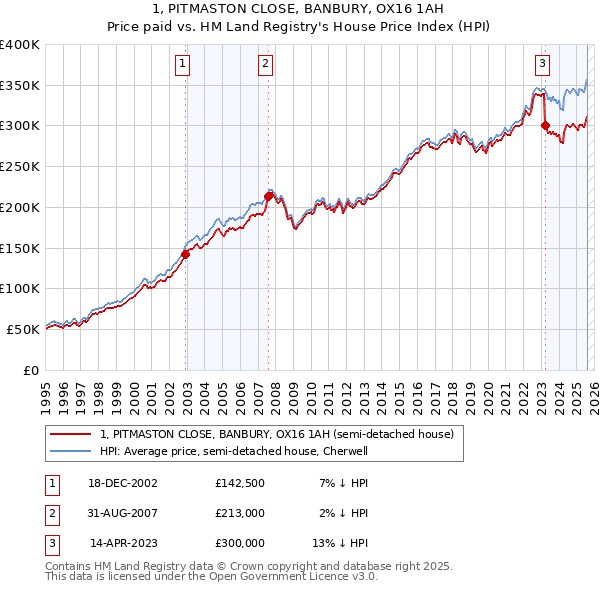 1, PITMASTON CLOSE, BANBURY, OX16 1AH: Price paid vs HM Land Registry's House Price Index