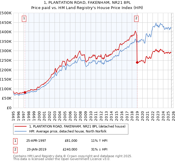 1, PLANTATION ROAD, FAKENHAM, NR21 8PL: Price paid vs HM Land Registry's House Price Index