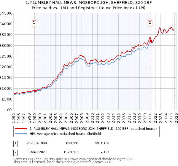 1, PLUMBLEY HALL MEWS, MOSBOROUGH, SHEFFIELD, S20 5BF: Price paid vs HM Land Registry's House Price Index