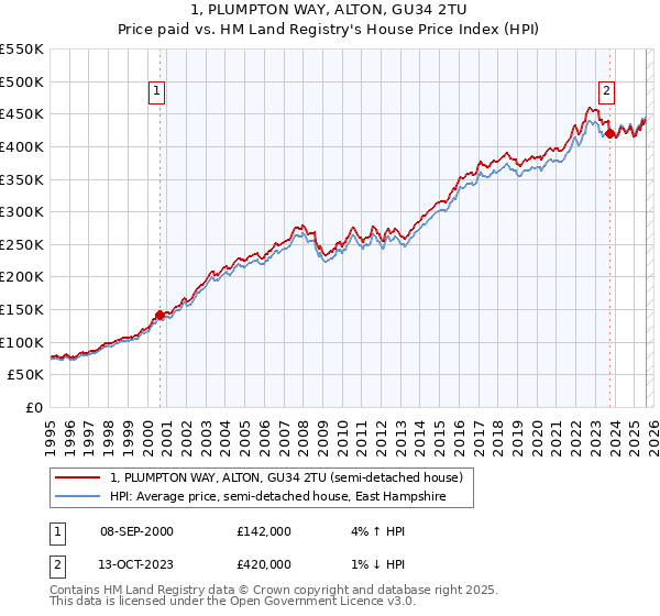 1, PLUMPTON WAY, ALTON, GU34 2TU: Price paid vs HM Land Registry's House Price Index