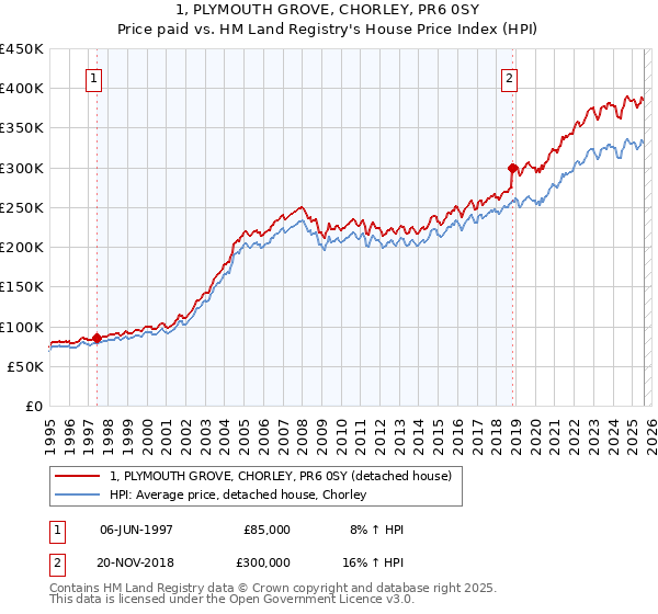1, PLYMOUTH GROVE, CHORLEY, PR6 0SY: Price paid vs HM Land Registry's House Price Index