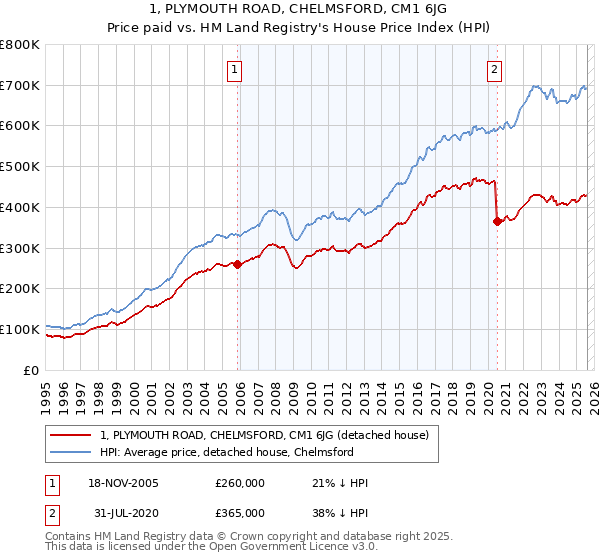 1, PLYMOUTH ROAD, CHELMSFORD, CM1 6JG: Price paid vs HM Land Registry's House Price Index