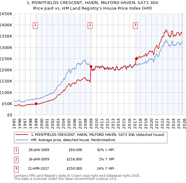 1, POINTFIELDS CRESCENT, HAKIN, MILFORD HAVEN, SA73 3DA: Price paid vs HM Land Registry's House Price Index