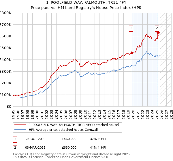 1, POOLFIELD WAY, FALMOUTH, TR11 4FY: Price paid vs HM Land Registry's House Price Index