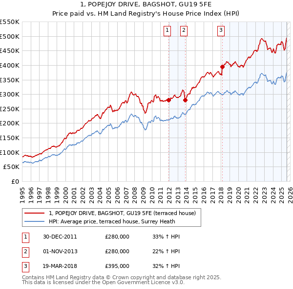 1, POPEJOY DRIVE, BAGSHOT, GU19 5FE: Price paid vs HM Land Registry's House Price Index