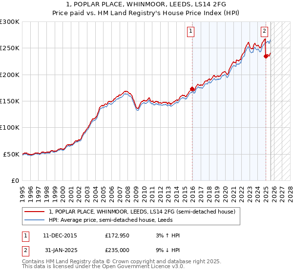 1, POPLAR PLACE, WHINMOOR, LEEDS, LS14 2FG: Price paid vs HM Land Registry's House Price Index
