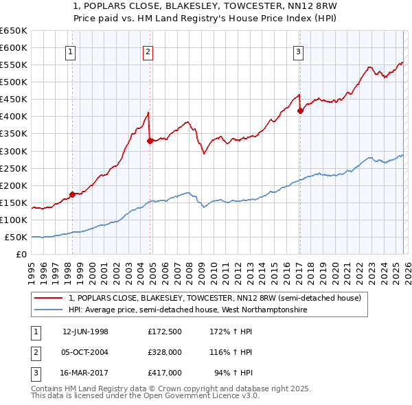 1, POPLARS CLOSE, BLAKESLEY, TOWCESTER, NN12 8RW: Price paid vs HM Land Registry's House Price Index