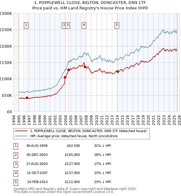 1, POPPLEWELL CLOSE, BELTON, DONCASTER, DN9 1TF: Price paid vs HM Land Registry's House Price Index