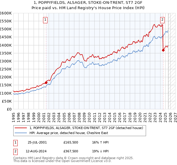 1, POPPYFIELDS, ALSAGER, STOKE-ON-TRENT, ST7 2GF: Price paid vs HM Land Registry's House Price Index