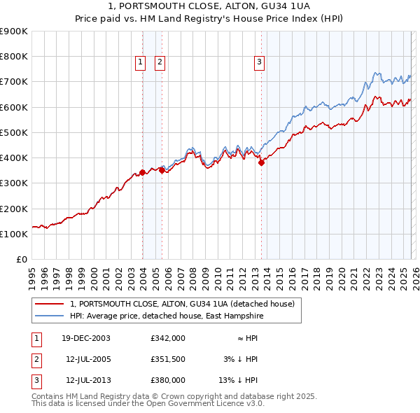 1, PORTSMOUTH CLOSE, ALTON, GU34 1UA: Price paid vs HM Land Registry's House Price Index