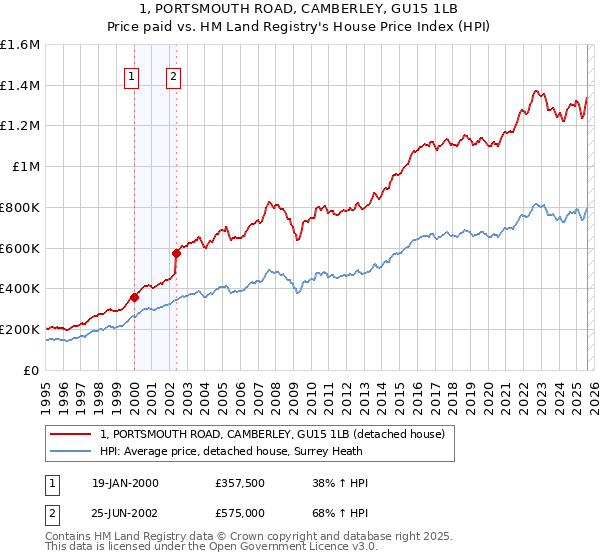 1, PORTSMOUTH ROAD, CAMBERLEY, GU15 1LB: Price paid vs HM Land Registry's House Price Index