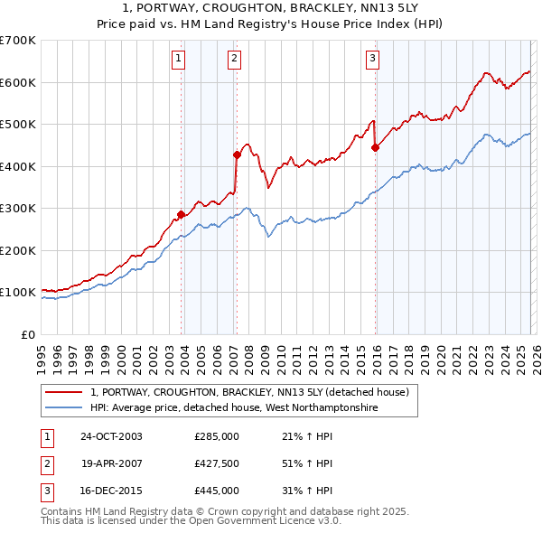 1, PORTWAY, CROUGHTON, BRACKLEY, NN13 5LY: Price paid vs HM Land Registry's House Price Index