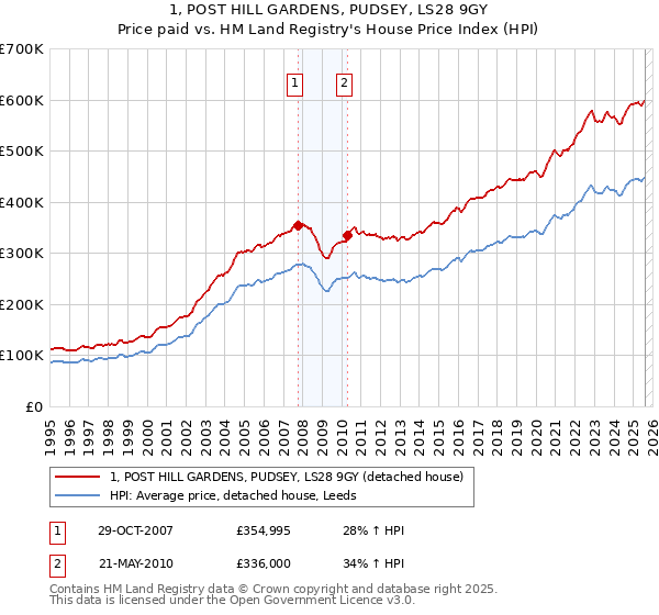 1, POST HILL GARDENS, PUDSEY, LS28 9GY: Price paid vs HM Land Registry's House Price Index
