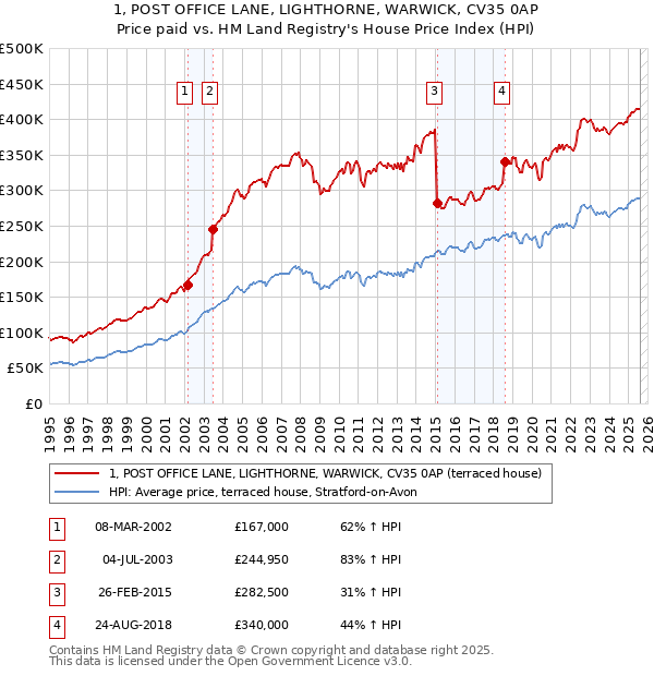 1, POST OFFICE LANE, LIGHTHORNE, WARWICK, CV35 0AP: Price paid vs HM Land Registry's House Price Index