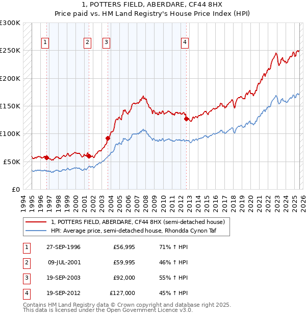 1, POTTERS FIELD, ABERDARE, CF44 8HX: Price paid vs HM Land Registry's House Price Index
