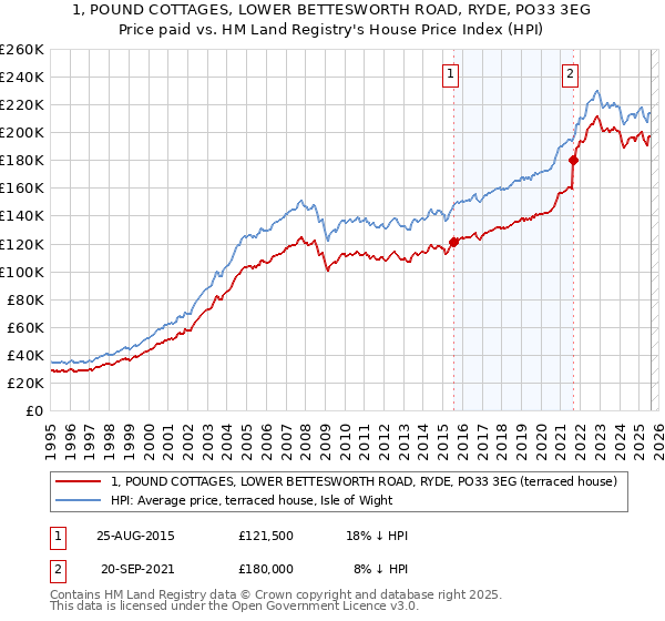 1, POUND COTTAGES, LOWER BETTESWORTH ROAD, RYDE, PO33 3EG: Price paid vs HM Land Registry's House Price Index