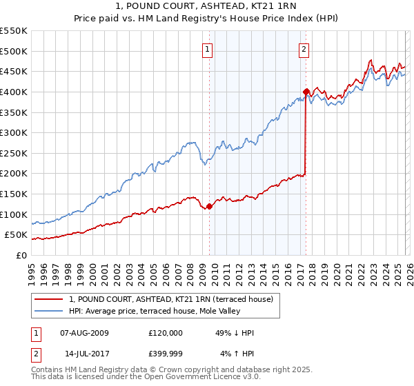 1, POUND COURT, ASHTEAD, KT21 1RN: Price paid vs HM Land Registry's House Price Index