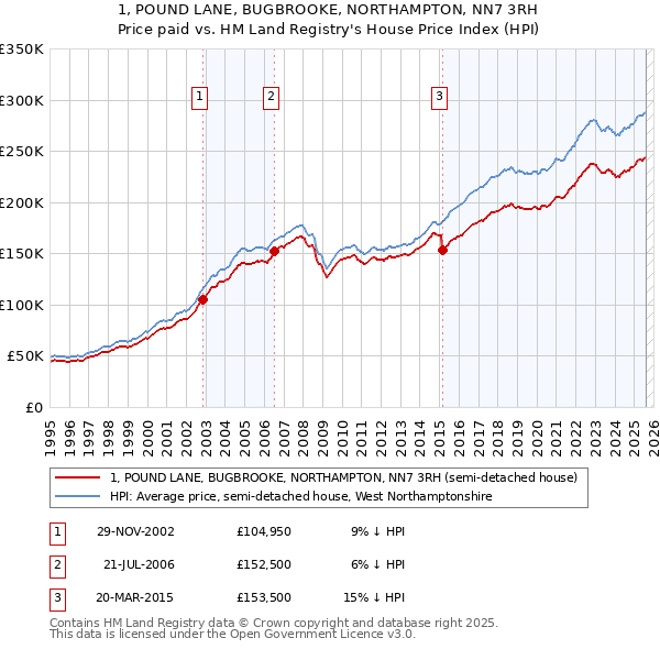 1, POUND LANE, BUGBROOKE, NORTHAMPTON, NN7 3RH: Price paid vs HM Land Registry's House Price Index