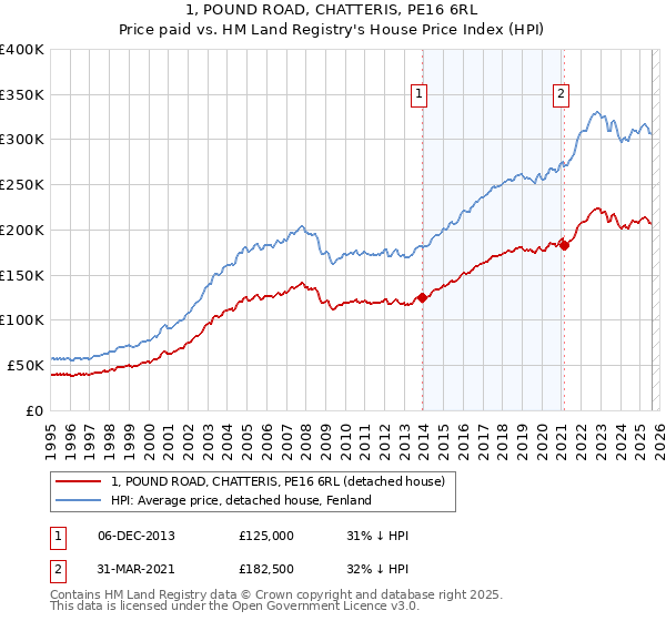 1, POUND ROAD, CHATTERIS, PE16 6RL: Price paid vs HM Land Registry's House Price Index