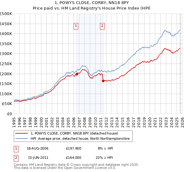 1, POWYS CLOSE, CORBY, NN18 8PY: Price paid vs HM Land Registry's House Price Index