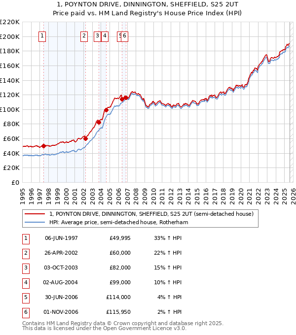 1, POYNTON DRIVE, DINNINGTON, SHEFFIELD, S25 2UT: Price paid vs HM Land Registry's House Price Index