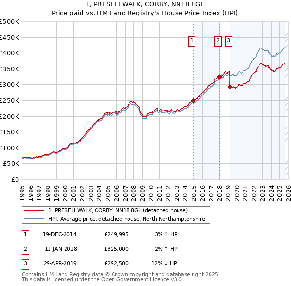 1, PRESELI WALK, CORBY, NN18 8GL: Price paid vs HM Land Registry's House Price Index